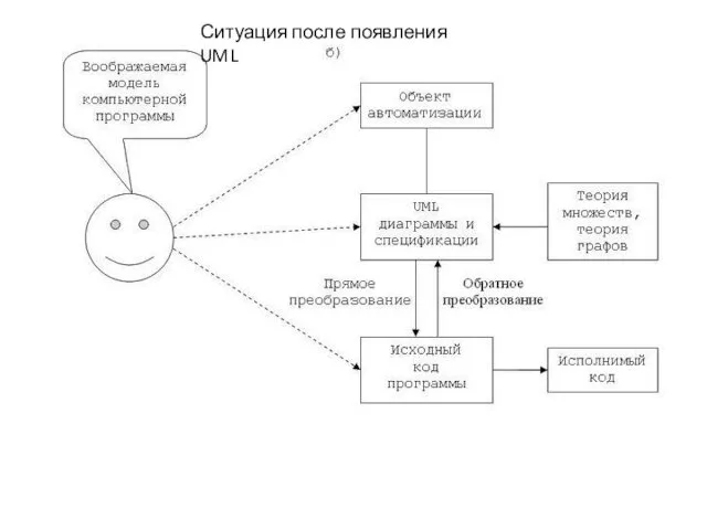 Ситуация после появления UML