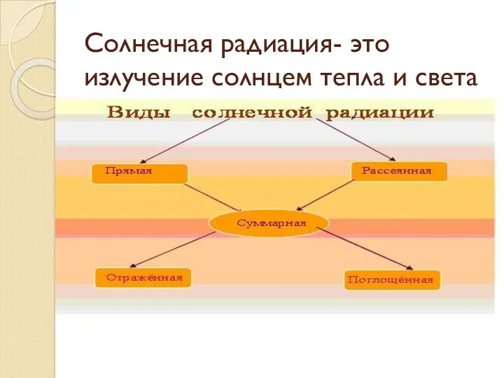 Солнечная радиация- это излучение солнцем тепла и света