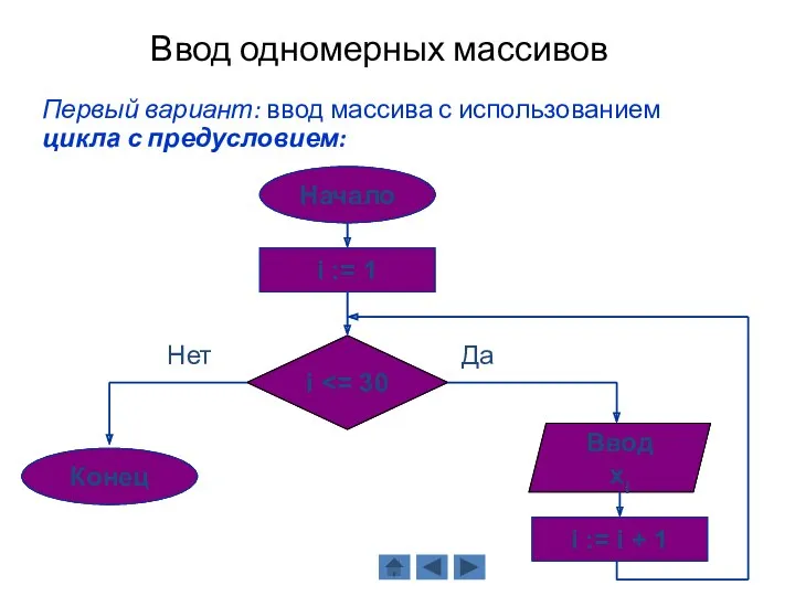 Ввод одномерных массивов Первый вариант: ввод массива с использованием цикла с предусловием: Да Нет