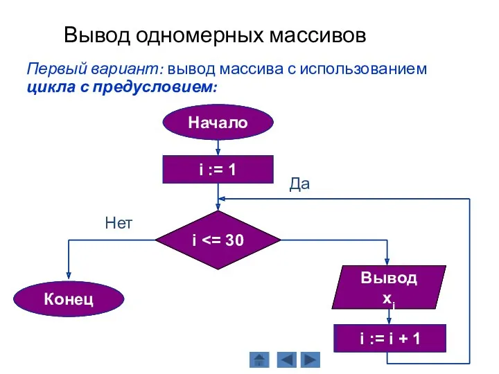 Вывод одномерных массивов Первый вариант: вывод массива с использованием цикла с предусловием: Да Нет