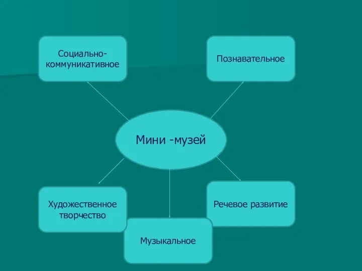 Мини -музей Речевое развитие Социально-коммуникативное Познавательное Музыкальное Художественное творчество