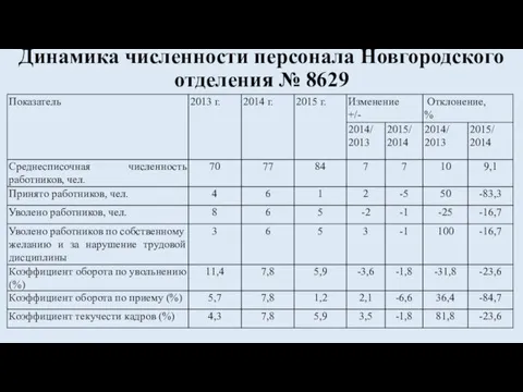 Динамика численности персонала Новгородского отделения № 8629