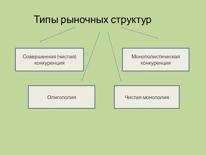 Типы рыночных структур Совершенная (чистая) конкуренция Монополистическая конкуренция Олигополия Чистая монополия