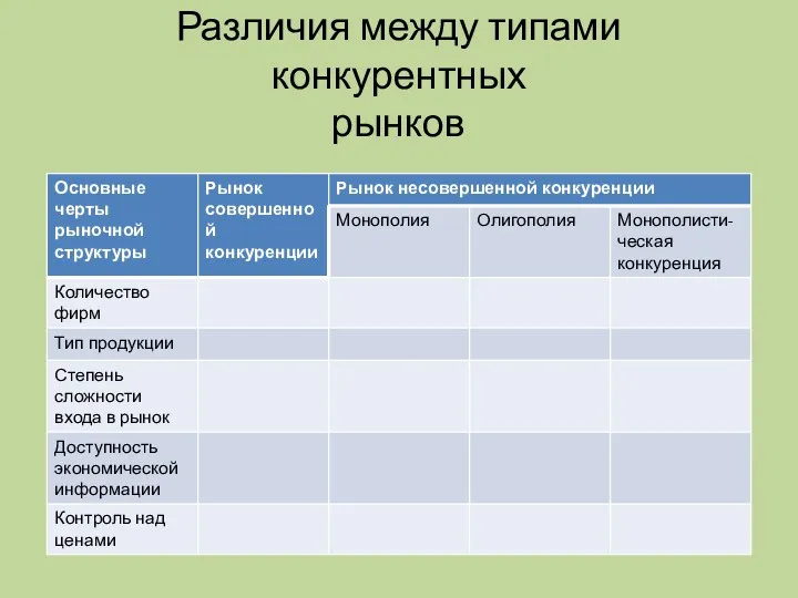 Различия между типами конкурентных рынков