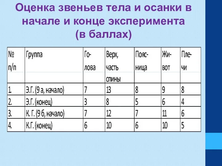 Оценка звеньев тела и осанки в начале и конце эксперимента (в баллах)