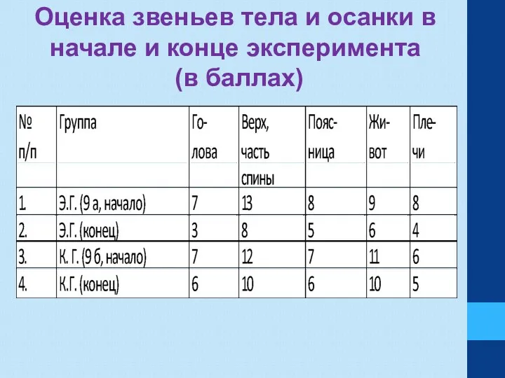 Оценка звеньев тела и осанки в начале и конце эксперимента (в баллах)