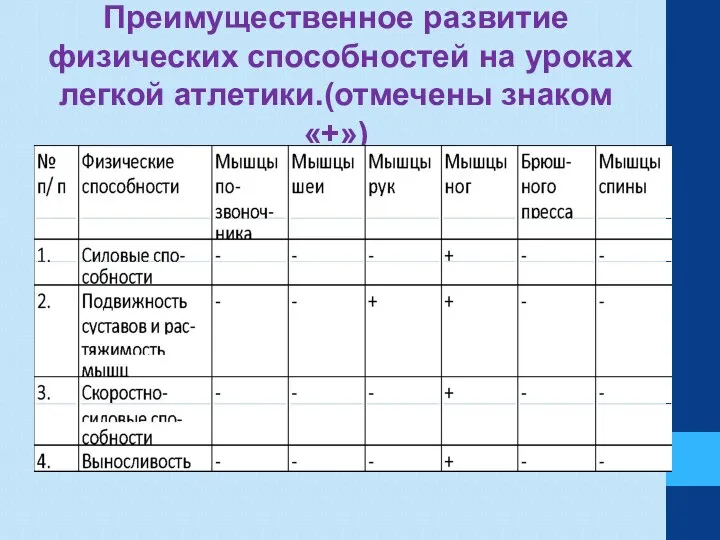 Преимущественное развитие физических способностей на уроках легкой атлетики.(отмечены знаком«+»)