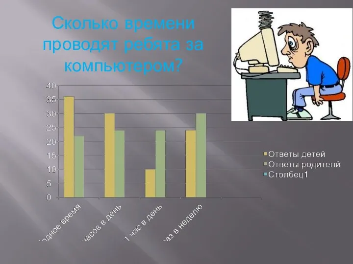 Сколько времени проводят ребята за компьютером?