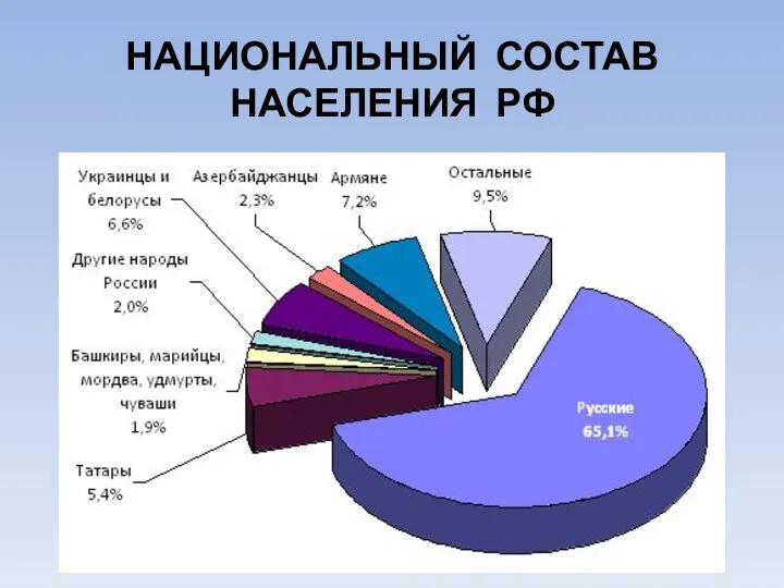 НАЦИОНАЛЬНЫЙ СОСТАВ НАСЕЛЕНИЯ РФ