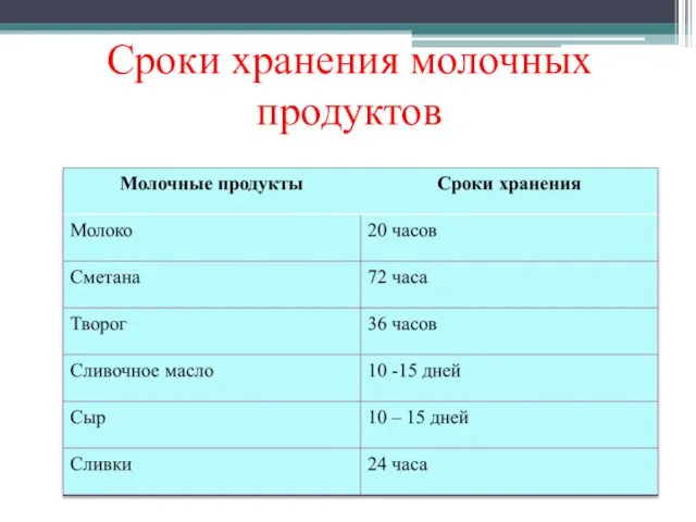 Сроки хранения молочных продуктов