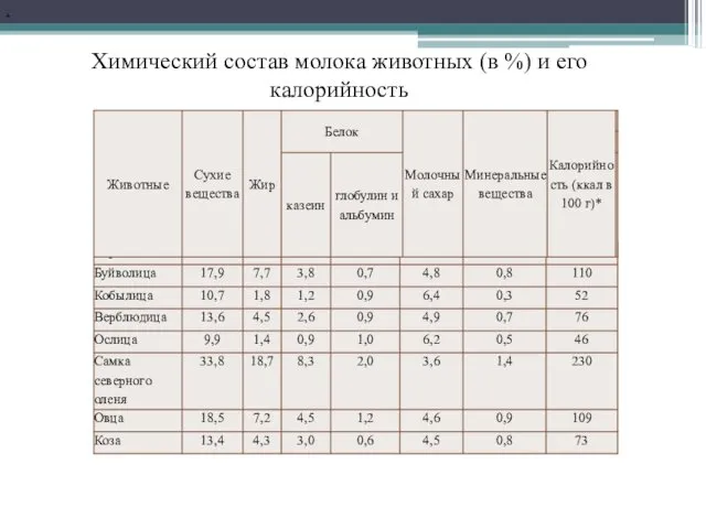 . Химический состав молока животных (в %) и его калорийность