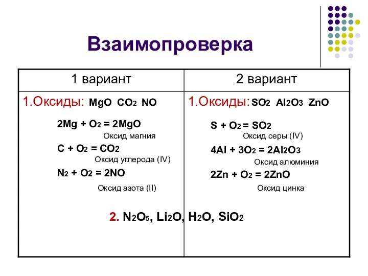 Взаимопроверка MgO CO2 NO SO2 Al2O3 ZnO 2Mg + O2 = 2MgO C