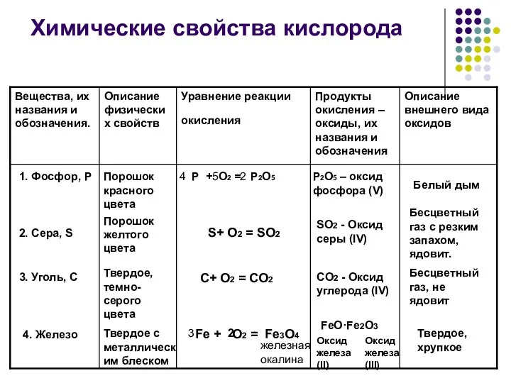 Химические свойства кислорода 2. Сера, S 1. Фосфор, Р Порошок красного цвета P