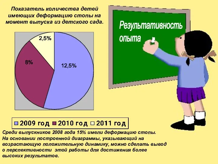 Результативность опыта 12,5% 2,5% 8% Среди выпускников 2008 года 15%