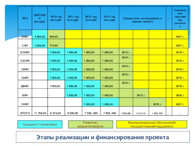 Этапы реализации и финансирования проекта Создание / становление Развитие / результативность Функционирование (без целевой государственной поддержки)