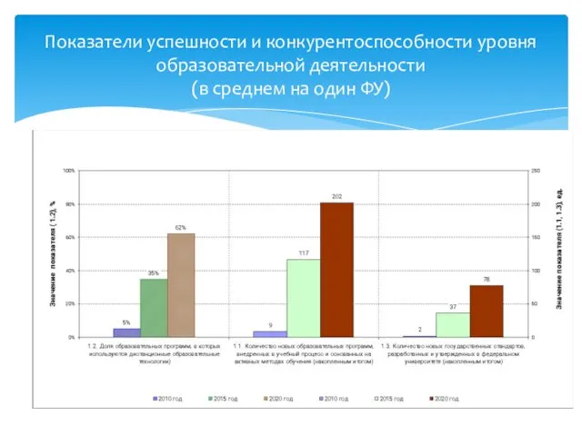 Показатели успешности и конкурентоспособности уровня образовательной деятельности (в среднем на один ФУ)