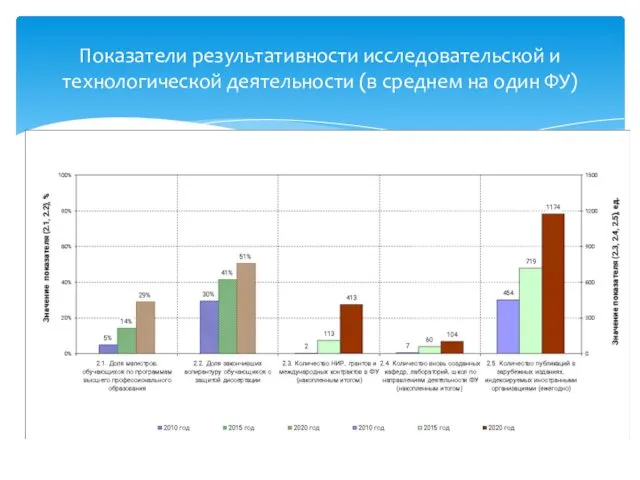 Показатели результативности исследовательской и технологической деятельности (в среднем на один ФУ)