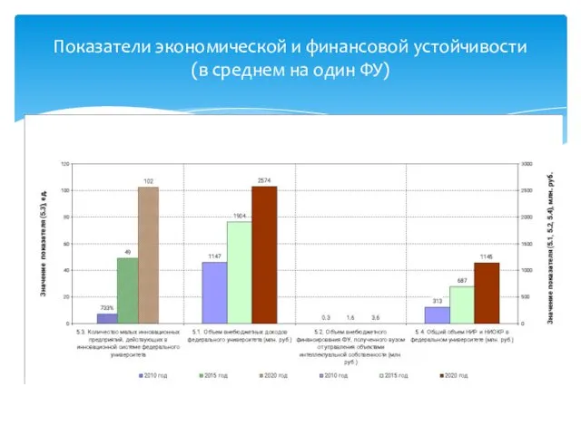 Показатели экономической и финансовой устойчивости (в среднем на один ФУ)