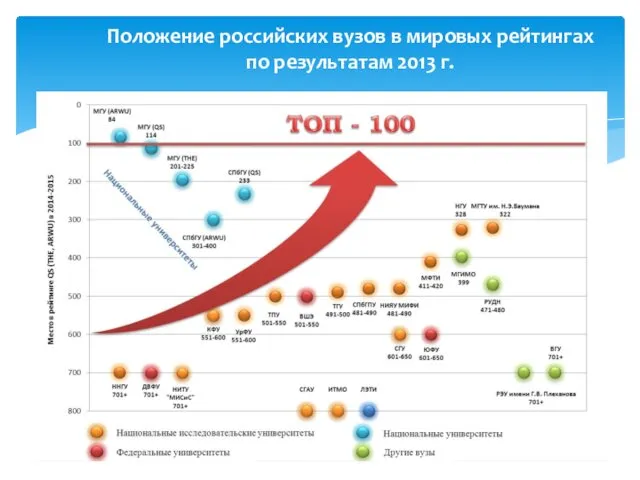 Положение российских вузов в мировых рейтингах по результатам 2013 г.