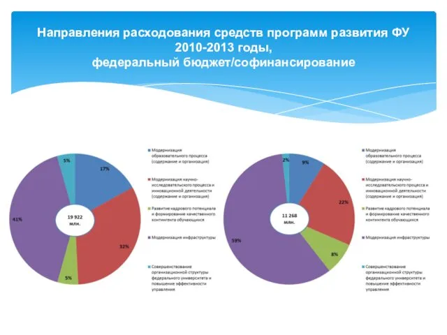 Направления расходования средств программ развития ФУ 2010-2013 годы, федеральный бюджет/софинансирование