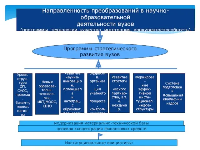 Направленность преобразований в научно-образовательной деятельности вузов (программы, технологии, качество, интеграция,