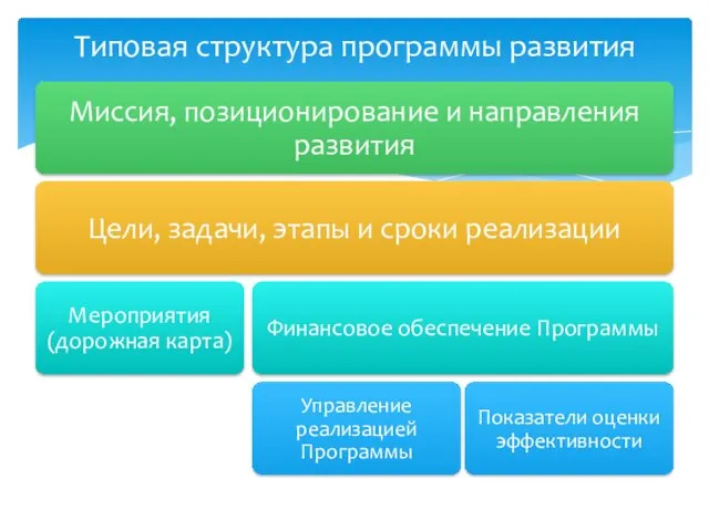 Типовая структура программы развития