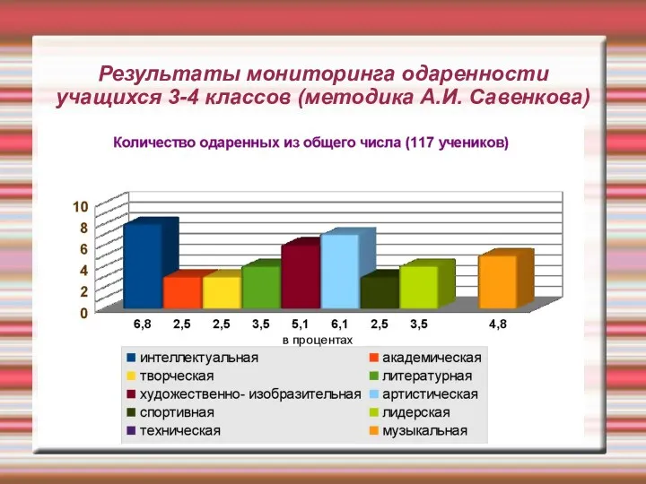 Результаты мониторинга одаренности учащихся 3-4 классов (методика А.И. Савенкова)