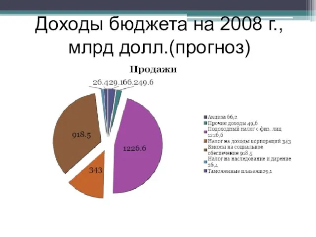 Доходы бюджета на 2008 г., млрд долл.(прогноз)