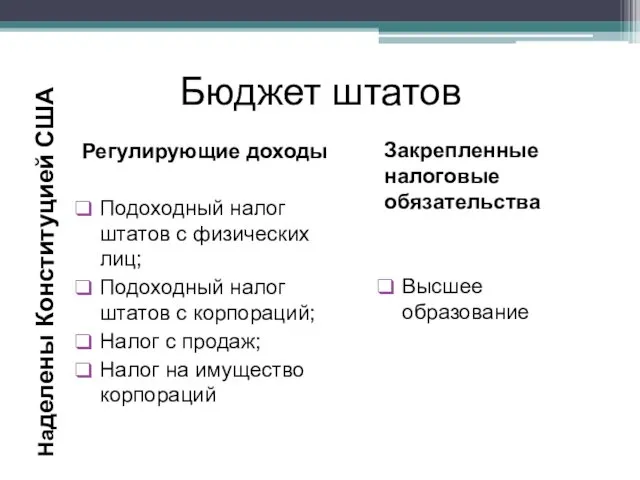 Бюджет штатов Регулирующие доходы Подоходный налог штатов с физических лиц;