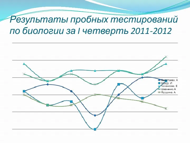 Результаты пробных тестирований по биологии за I четверть 2011-2012