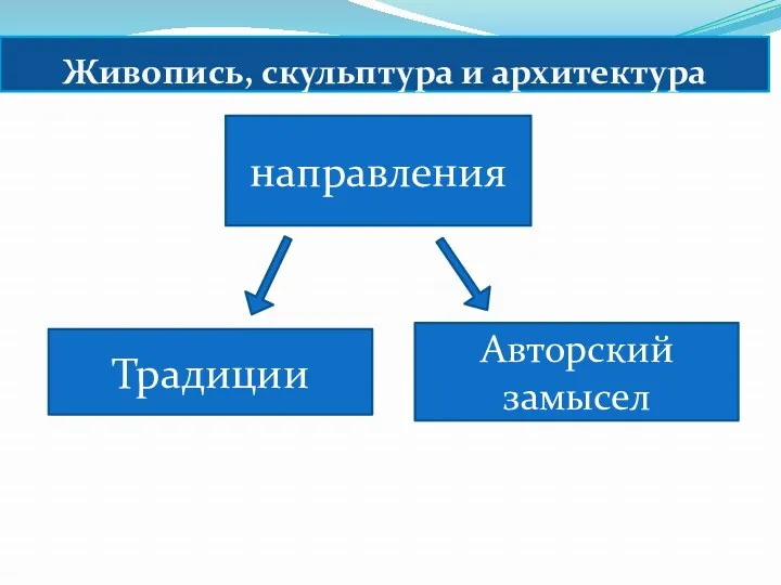 Живопись, скульптура и архитектура направления Традиции Авторский замысел