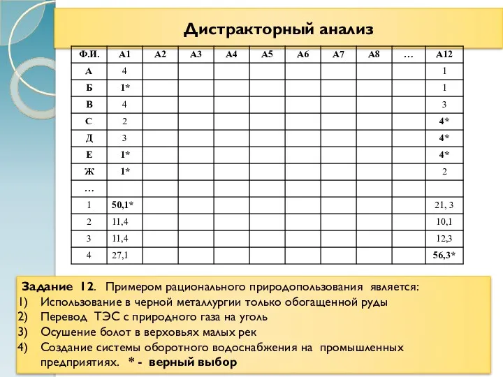 Дистракторный анализ Задание 12. Примером рационального природопользования является: Использование в