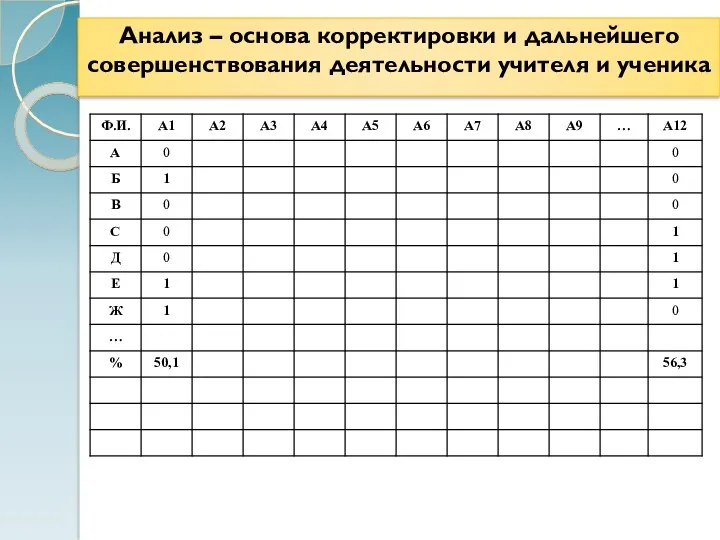 Анализ – основа корректировки и дальнейшего совершенствования деятельности учителя и ученика