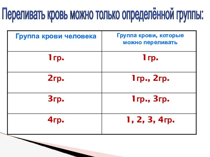 Переливать кровь можно только определённой группы: