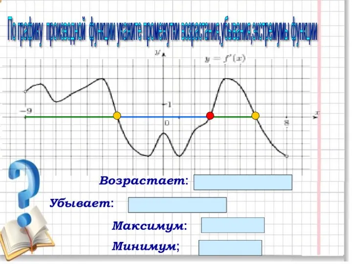 По графику производной функции укажите промежутки возрастания,убывания,экстремумы функции Максимум: - 3; 6 Минимум;