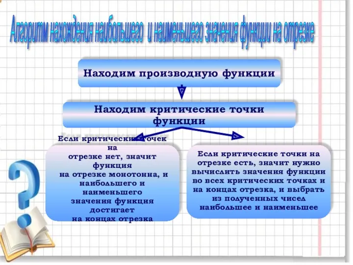 Алгоритм нахождения наибольшего и наименьшего значения функции на отрезке Находим