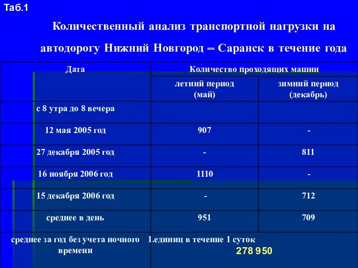 Количественный анализ транспортной нагрузки на автодорогу Нижний Новгород – Саранск в течение года Таб.1