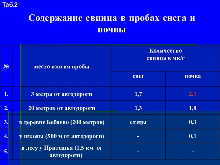 Содержание свинца в пробах снега и почвы Таб.2