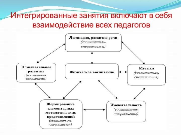 Интегрированные занятия включают в себя взаимодействие всех педагогов