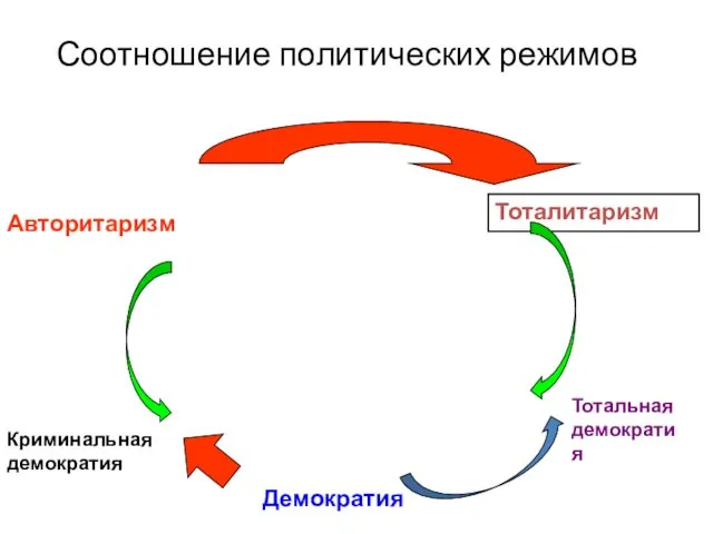 Соотношение политических режимов Авторитаризм Тоталитаризм Демократия Тотальная демократия Криминальная демократия