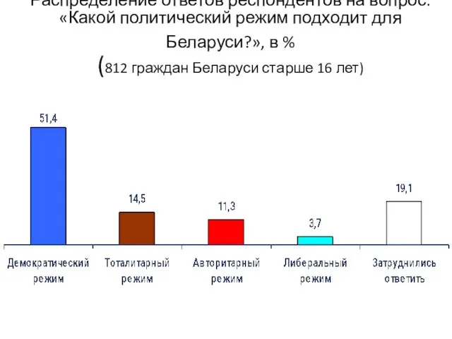 Распределение ответов респондентов на вопрос: «Какой политический режим подходит для