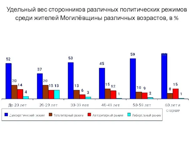 Удельный вес сторонников различных политических режимов среди жителей Могилёвщины различных возрастов, в %