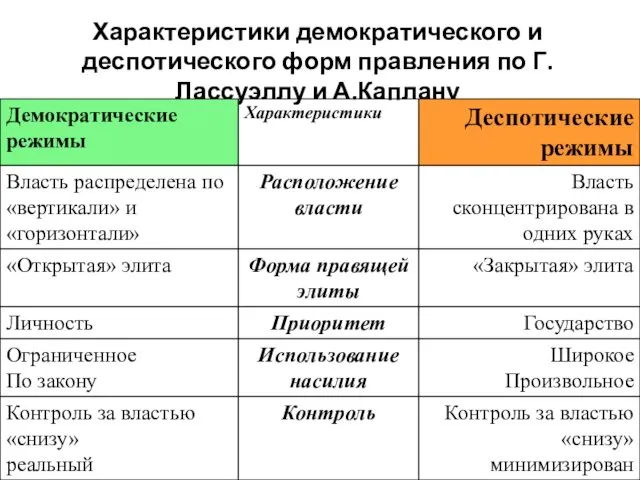 Характеристики демократического и деспотического форм правления по Г.Лассуэллу и А.Каплану