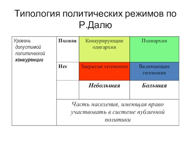 Типология политических режимов по Р.Далю