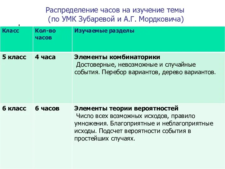 Распределение часов на изучение темы (по УМК Зубаревой и А.Г. Мордковича)