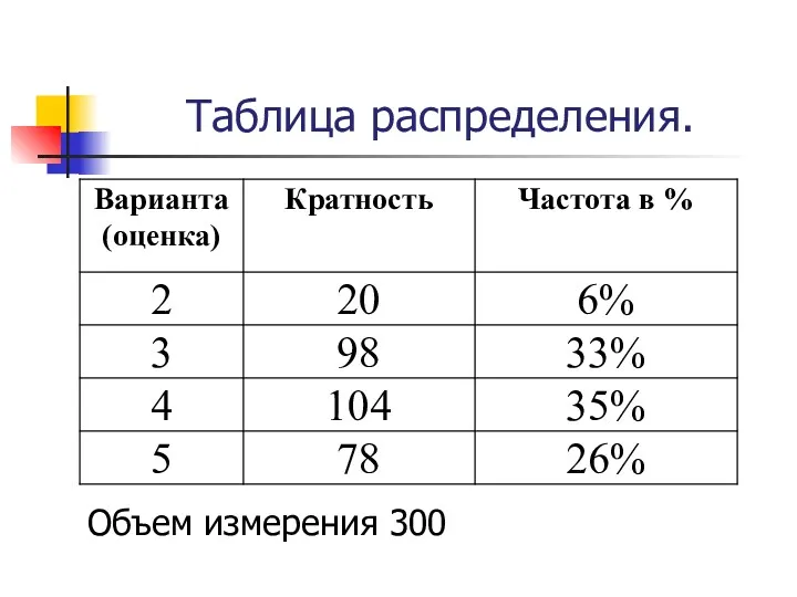 Таблица распределения. Объем измерения 300