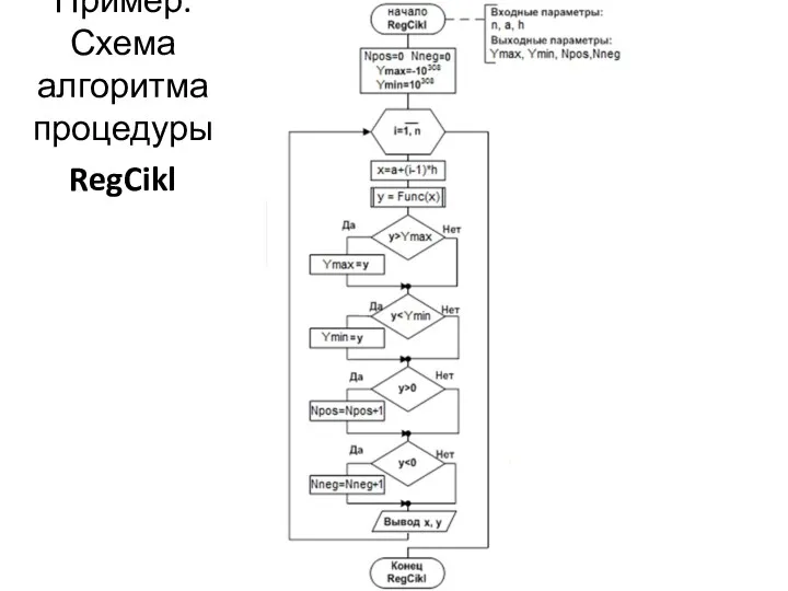 Пример. Схема алгоритма процедуры RegCikl