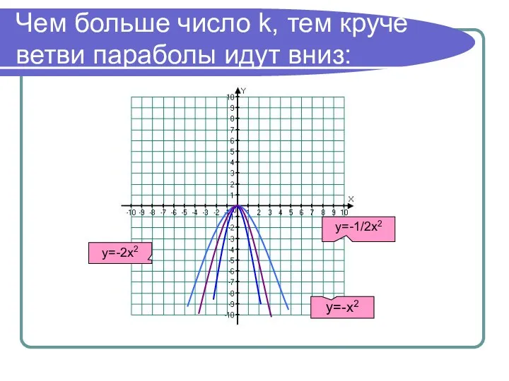 Чем больше число k, тем круче ветви параболы идут вниз: у=-1/2х2 у=-х2 у=-2х2