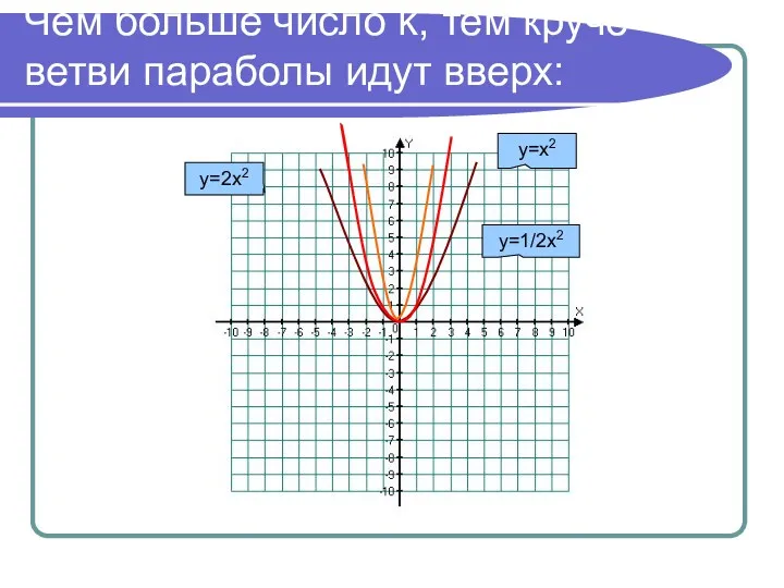 Чем больше число k, тем круче ветви параболы идут вверх: у=х2 у=1/2х2 у=2х2