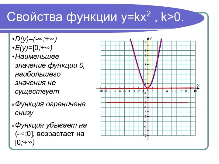 Свойства функции у=kх2 , k>0. D(y)=(-∞;+∞) Е(y)=[0;+∞) Наименьшее значение функции 0, наибольшего значения